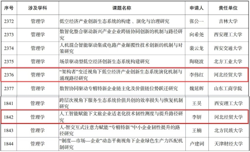 工商管理学院教师李伟红教授、李妍博士获得2025年度国家社会科学基金项目立项