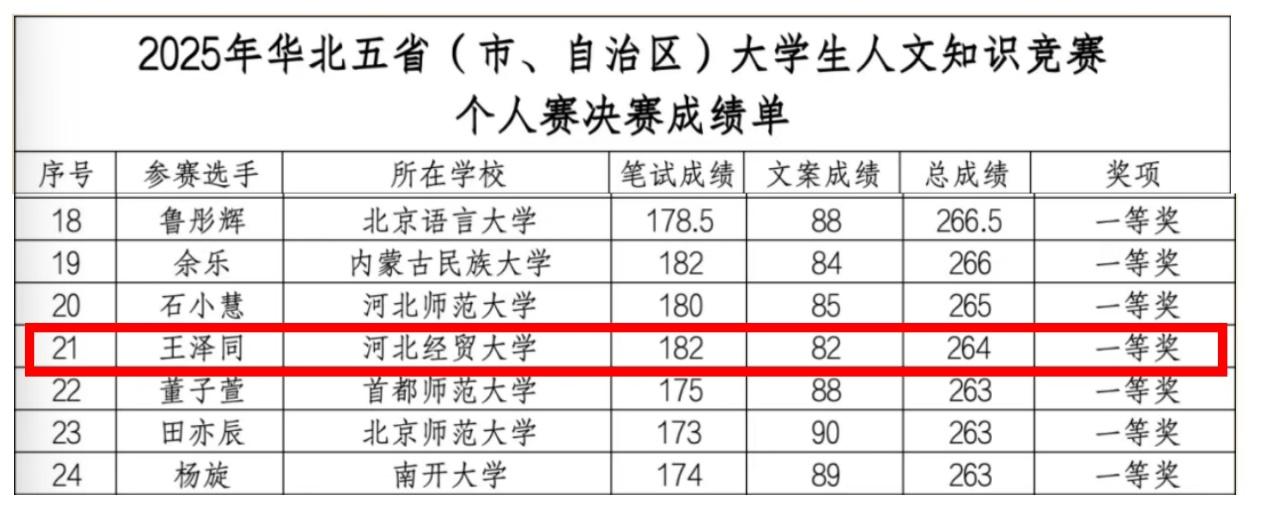 我校学生在2025年华北五省大学生人文知识竞赛中荣获一等奖